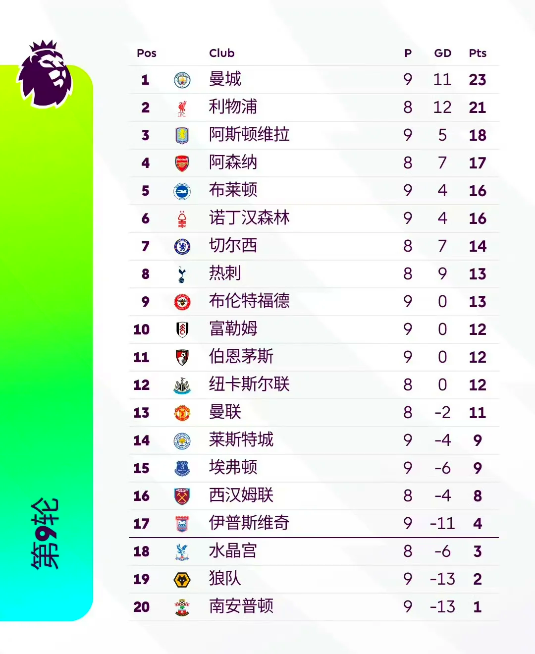 英超联赛:曼城豪取十连胜,稳居榜首 英超联赛:曼城豪取十连胜,稳居榜首