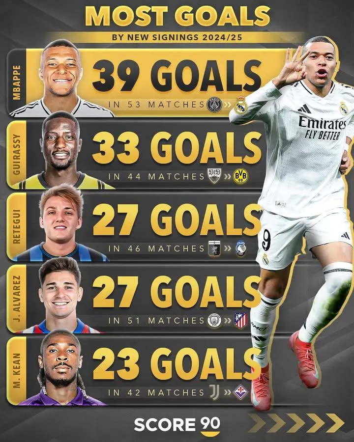 五大联赛历史进球纪录，谁将打破传奇纪录？的简单介绍